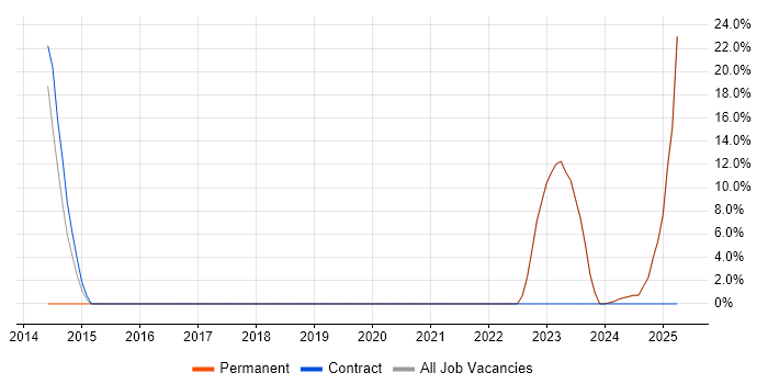 Job vacancy trend for Stakeholder Management in Bathgate