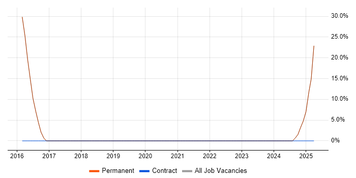 Job vacancy trend for TDD in Bathgate Job vacancy trend for TDD in Bathgate