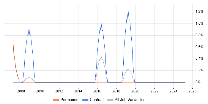 Job vacancy trend for Benchmarking in West Lothian Job vacancy trend for Benchmarking in West Lothian
