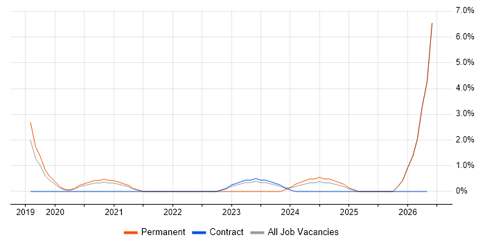 BigQuery job vacancy trend in West Lothian