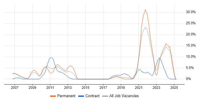 Job vacancy trend for Broadband in West Lothian Job vacancy trend for Broadband in West Lothian