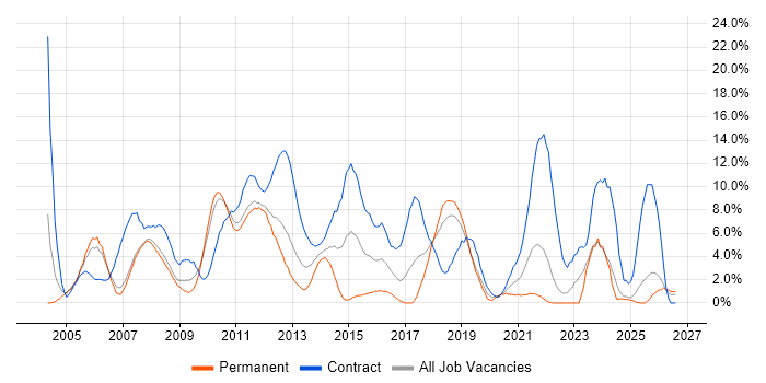 Business Analyst job vacancy trend in West Lothian