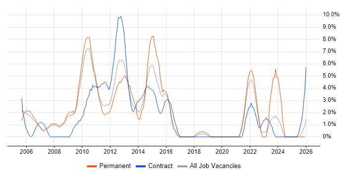 Business Case job vacancy trend in West Lothian