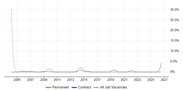 Business Continuity job vacancy trend in West Lothian