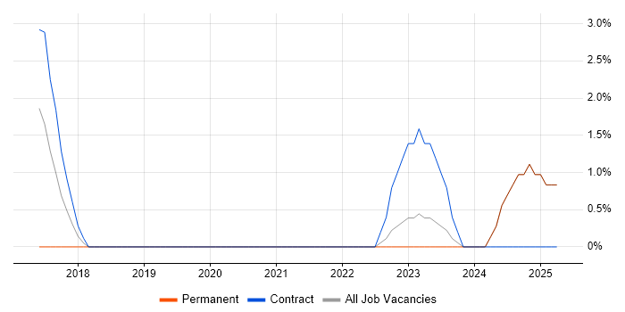 Job vacancy trend for Business Data Analyst in West Lothian Job vacancy trend for Business Data Analyst in West Lothian