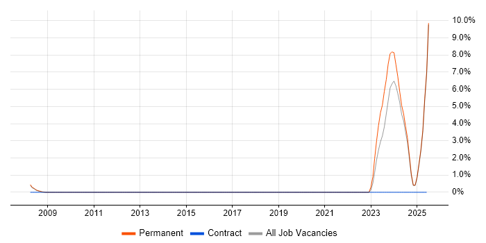 Job vacancy trend for Business Development Manager in West Lothian Job vacancy trend for Business Development Manager in West Lothian