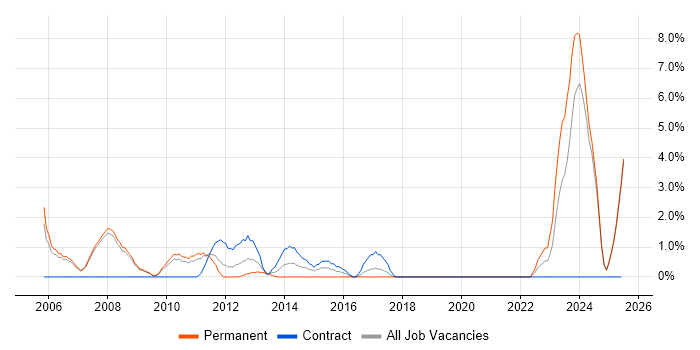 Job vacancy trend for Business Manager in West Lothian Job vacancy trend for Business Manager in West Lothian