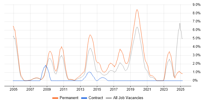Job vacancy trend for C++ Software Engineer in West Lothian Job vacancy trend for C++ Software Engineer in West Lothian