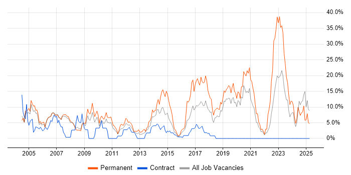 Job vacancy trend for C++ in West Lothian Job vacancy trend for C++ in West Lothian