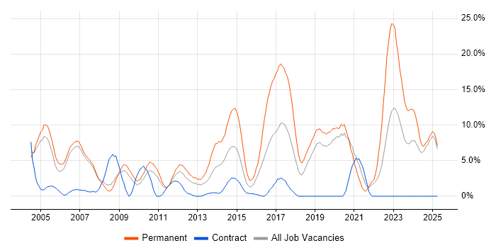 Job vacancy trend for C in West Lothian Job vacancy trend for C in West Lothian