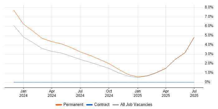 Job vacancy trend for CAFM in West Lothian