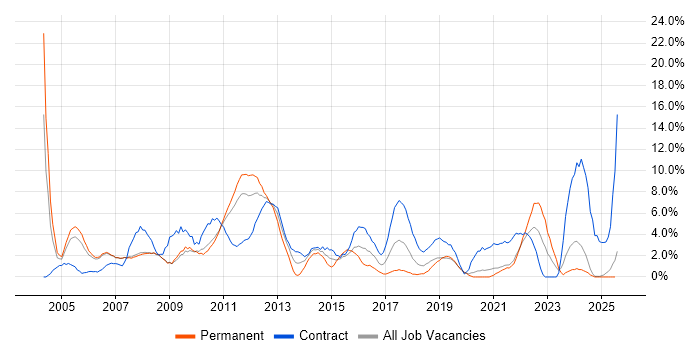 Job vacancy trend for Change Management in West Lothian Job vacancy trend for Change Management in West Lothian