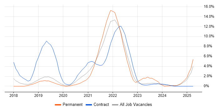Job vacancy trend for CI/CD in West Lothian Job vacancy trend for CI/CD in West Lothian
