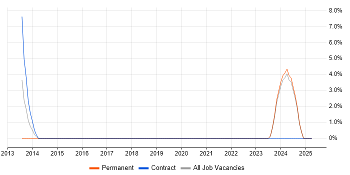 Job vacancy trend for CIMA in West Lothian Job vacancy trend for CIMA in West Lothian