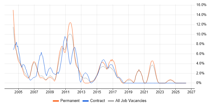 Cisco Certification job vacancy trend in West Lothian