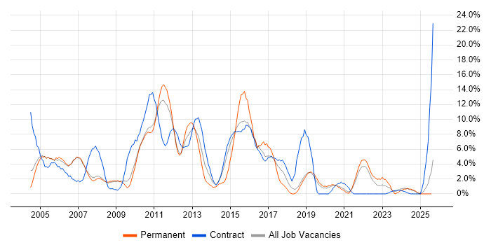 Job vacancy trend for Cisco in West Lothian Job vacancy trend for Cisco in West Lothian