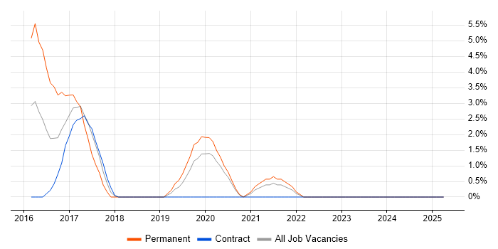 Job vacancy trend for Clean Code in West Lothian