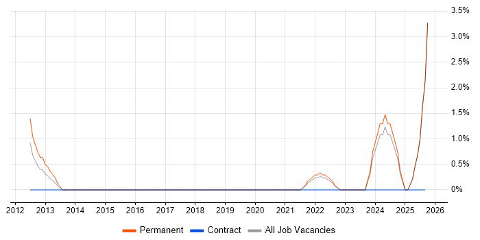 Cloud Architect job vacancy trend in West Lothian Cloud Architect job vacancy trend in West Lothian