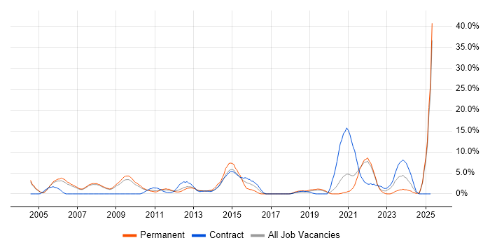 Job vacancy trend for Coaching in West Lothian Job vacancy trend for Coaching in West Lothian