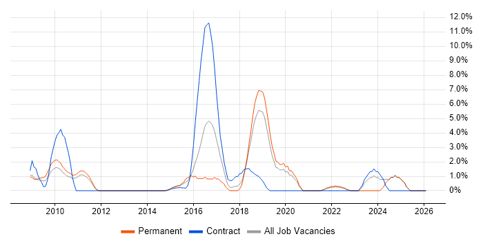 Code Quality job vacancy trend in West Lothian