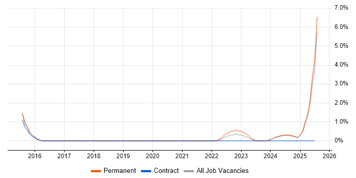 Job vacancy trend for Collaborative Culture in West Lothian