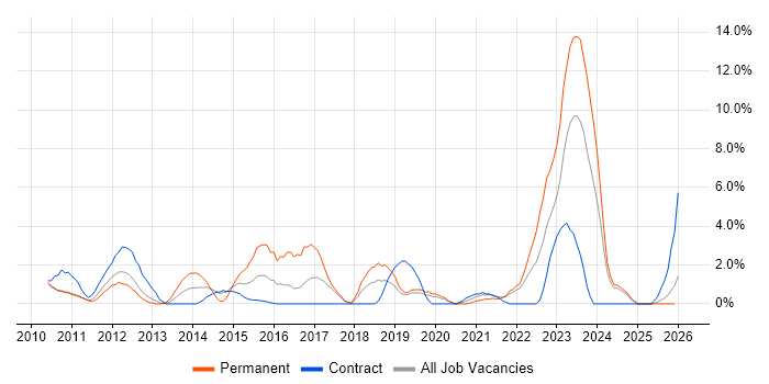 Collaborative Working job vacancy trend in West Lothian