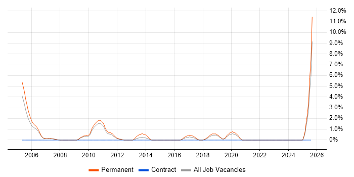 Job vacancy trend for Commercial Awareness in West Lothian