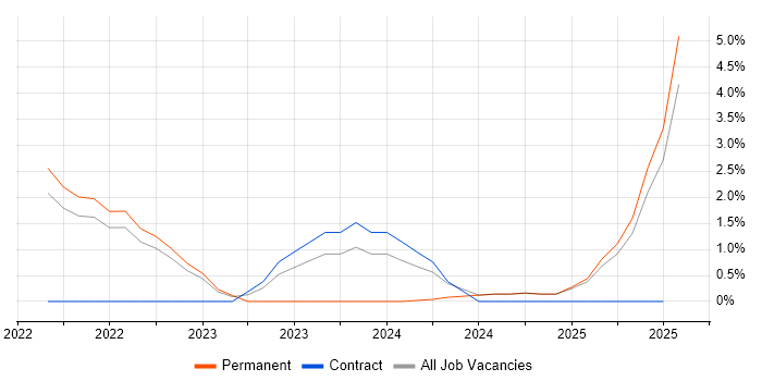 Job vacancy trend for Community of Practice in West Lothian Job vacancy trend for Community of Practice in West Lothian
