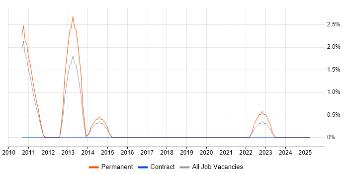 Job vacancy trend for Compliance Audit in West Lothian Job vacancy trend for Compliance Audit in West Lothian