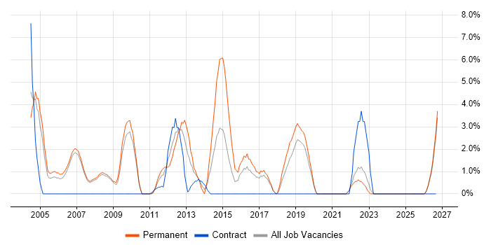 Computer Science Degree job vacancy trend in West Lothian