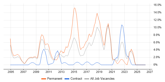 Computer Science job vacancy trend in West Lothian