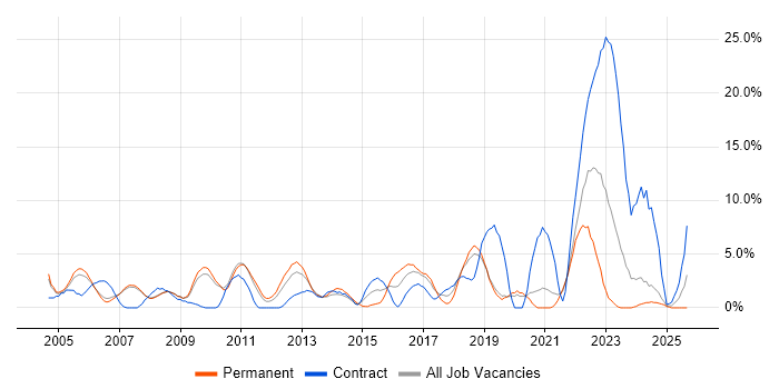 Configuration Management job vacancy trend in West Lothian Configuration Management job vacancy trend in West Lothian