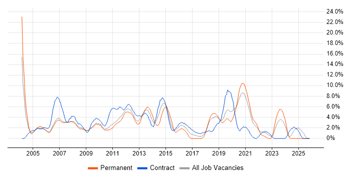 Consultant job vacancy trend in West Lothian