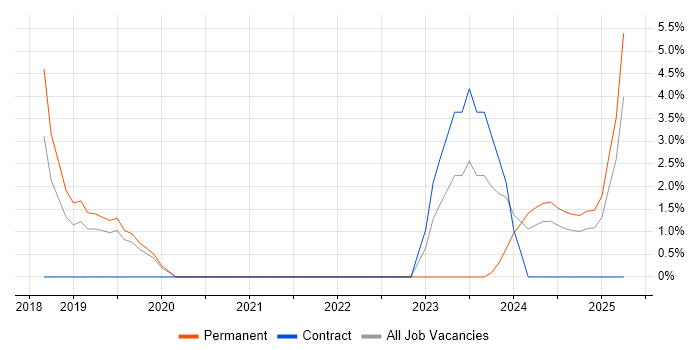 Job vacancy trend for Containerisation in West Lothian