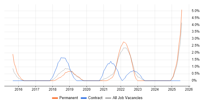 Job vacancy trend for Continuous Delivery in West Lothian