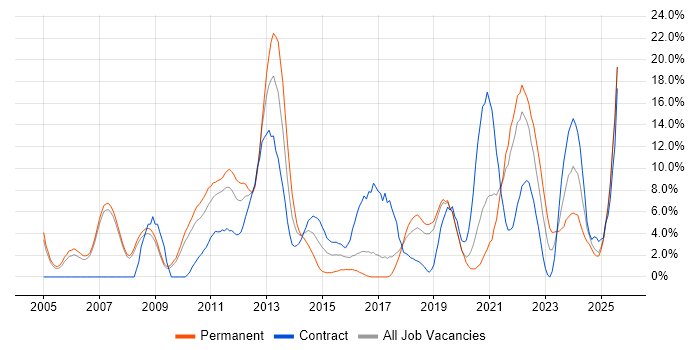 Job vacancy trend for Continuous Improvement in West Lothian Job vacancy trend for Continuous Improvement in West Lothian