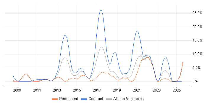 Job vacancy trend for Continuous Integration in West Lothian