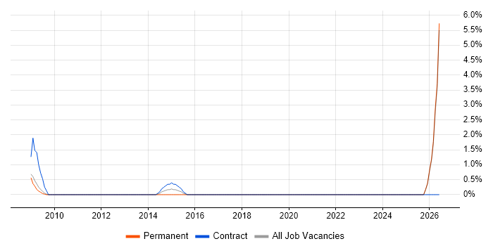 Control Systems Engineer job vacancy trend in West Lothian