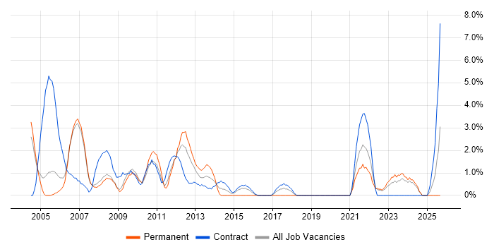 Coordinator job vacancy trend in West Lothian Coordinator job vacancy trend in West Lothian