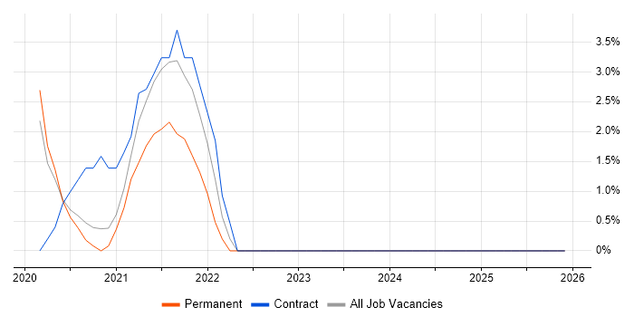 Critical Thinking job vacancy trend in West Lothian