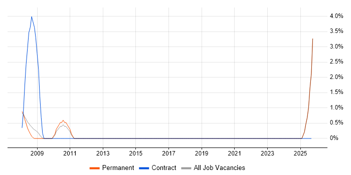 CRM Architect job vacancy trend in West Lothian CRM Architect job vacancy trend in West Lothian