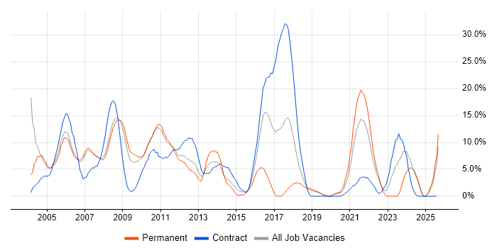 Job vacancy trend for CRM in West Lothian