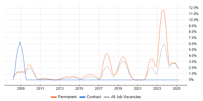 Job vacancy trend for C# Software Engineer in West Lothian