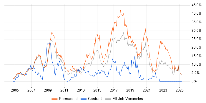 Job vacancy trend for C# in West Lothian Job vacancy trend for C# in West Lothian