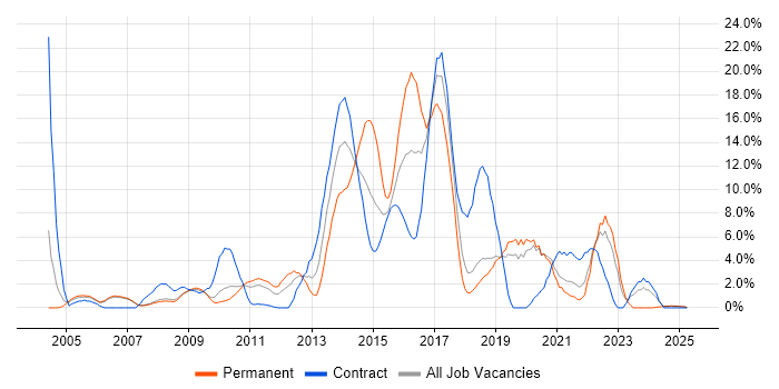 Job vacancy trend for CSS in West Lothian Job vacancy trend for CSS in West Lothian