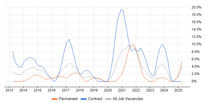 Job vacancy trend for Cucumber in West Lothian