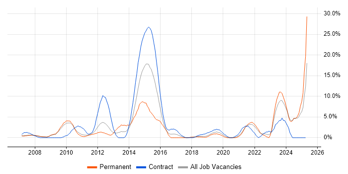 Job vacancy trend for Customer Experience in West Lothian