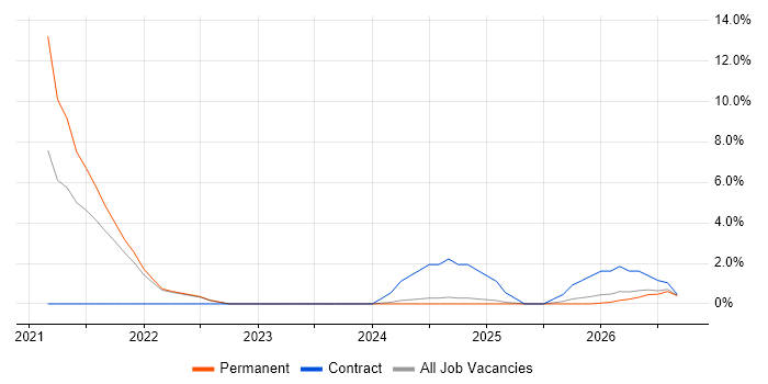 Cyber Essentials job vacancy trend in West Lothian
