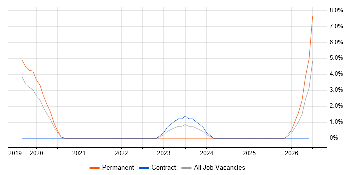 CyberArk job vacancy trend in West Lothian