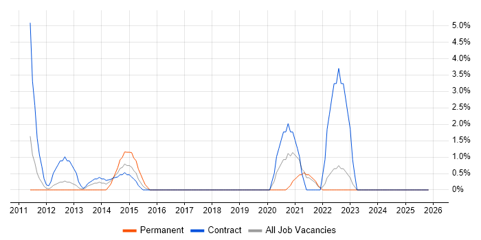 Dashboard Development job vacancy trend in West Lothian